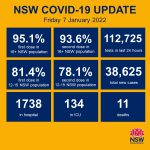 NSW lập kỷ lục đại dịch khác với gần 40.000 ca nhiễm trong một ngày