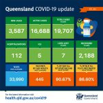 Queensland ghi nhận số ca mắc Covid-19 kỷ lục